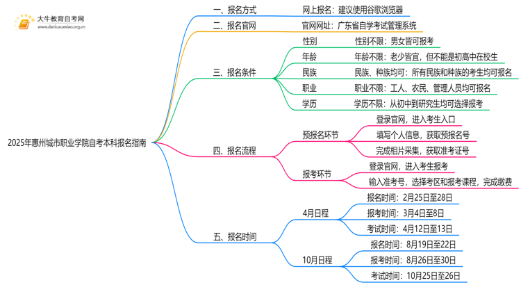 2025年惠州城市职业学院如何报名自考本科？啥条件？思维导图