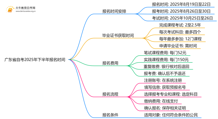 广东省自考报名时间2025年下半年具体时间一览思维导图