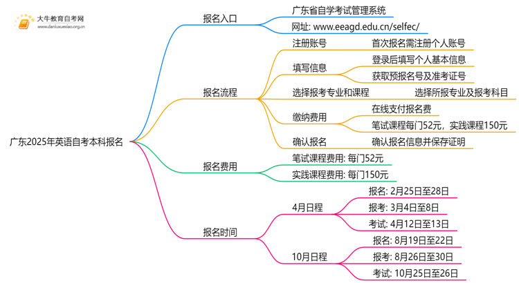 广东2025年英语自考本科怎么报名？有啥要求！思维导图