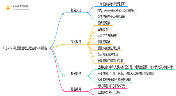 广东2025年质量管理工程自考本科怎么报名？有啥要求！思维导图