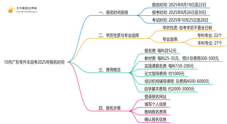 10月广东专升本自考报名时间2025年 具体几号？思维导图