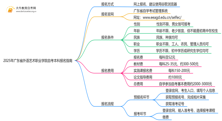 2025年广东省外语艺术职业学院如何报名自考本科？啥条件？思维导图