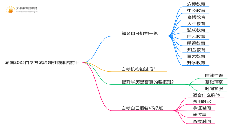 湖南2025自学考试培训机构排名前十（大盘点）思维导图