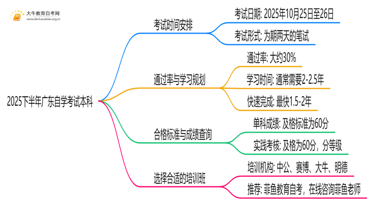 2025下半年广东自学考试本科考试时间是多少思维导图