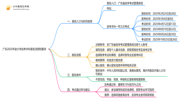 广东2025年会计学自考本科怎么报名？有啥要求！思维导图