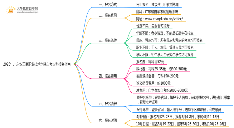 2025年广东农工商职业技术学院如何报名自考本科？啥条件？思维导图