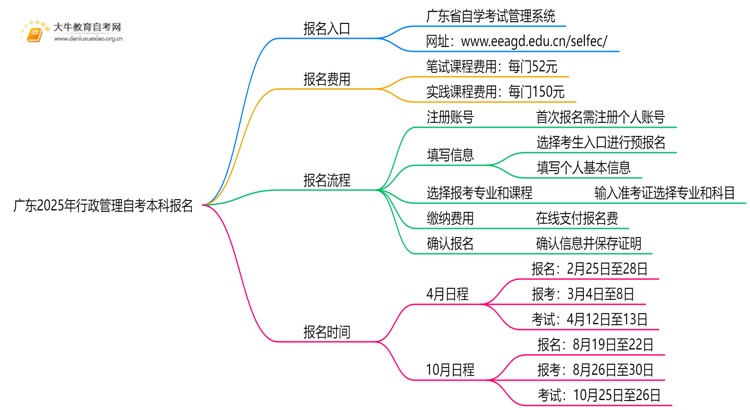 广东2025年行政管理自考本科怎么报名？有啥要求！思维导图