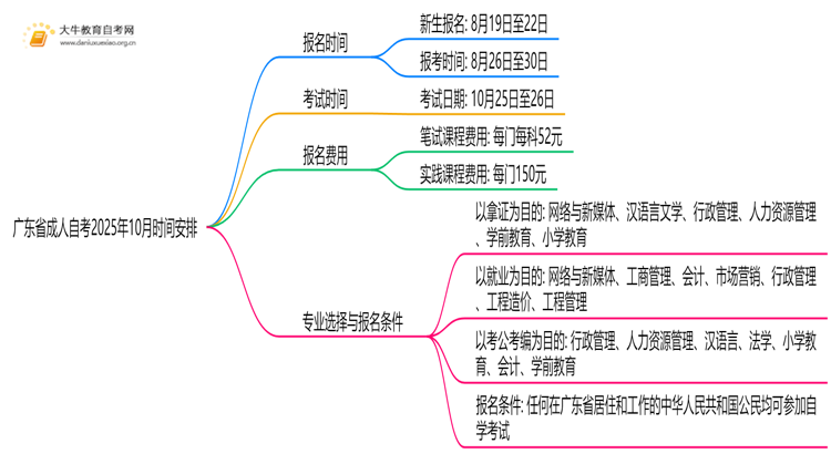 今年广东省成人自考时间2025年10月具体时间是多少思维导图