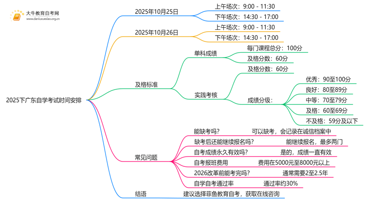 2025下广东自学考试时间具体时间安排表（须知）思维导图