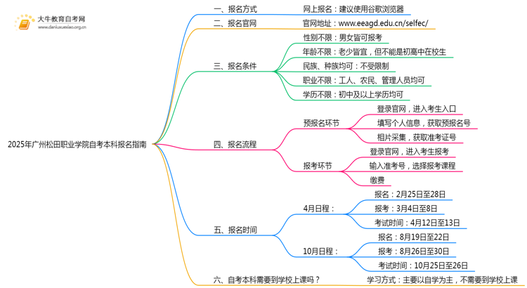 2025年广州松田职业学院如何报名自考本科？啥条件？思维导图