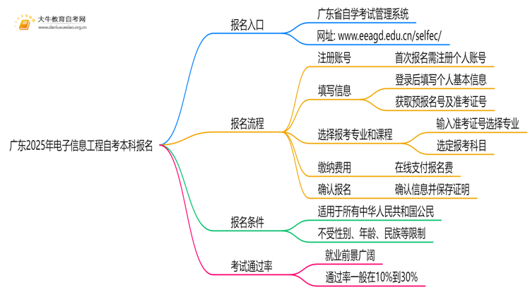 广东2025年电子信息工程自考本科怎么报名？有啥要求！思维导图