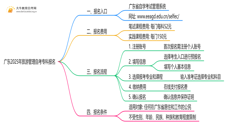 广东2025年旅游管理自考专科怎么报名？有啥要求！思维导图