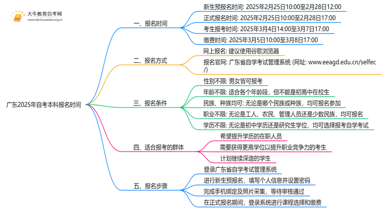 广东2025年自考本科报名时间：2月25日思维导图