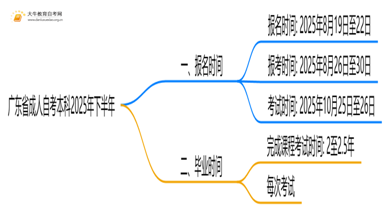 广东省成人自考本科报名时间2025年下半年思维导图