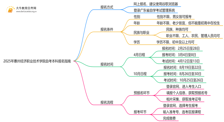 2025年惠州经济职业技术学院如何报名自考本科？啥条件？思维导图