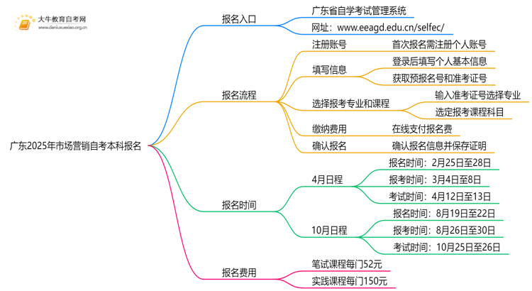 广东2025年市场营销自考本科怎么报名？有啥要求！思维导图