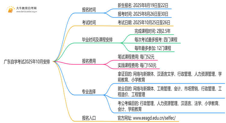 广东自学考试时间2025年10月具体时间 2月25日报名思维导图