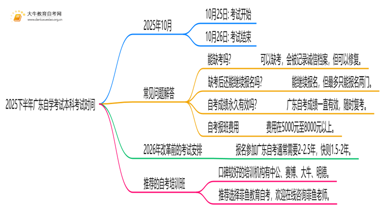 2025下半年广东自学考试本科考试时间 具体几号开考思维导图