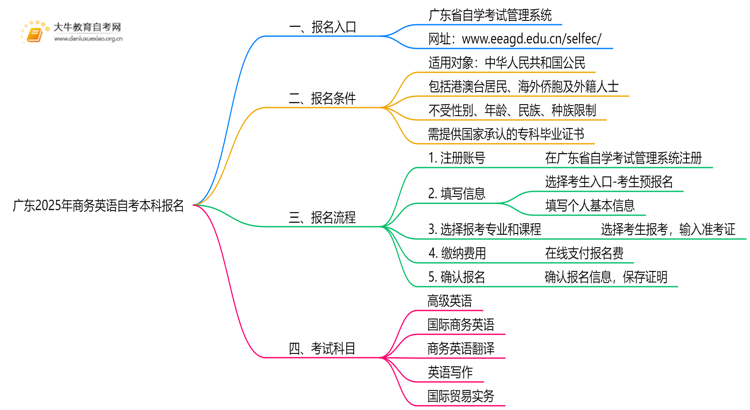 广东2025年商务英语自考本科怎么报名？有啥要求！思维导图