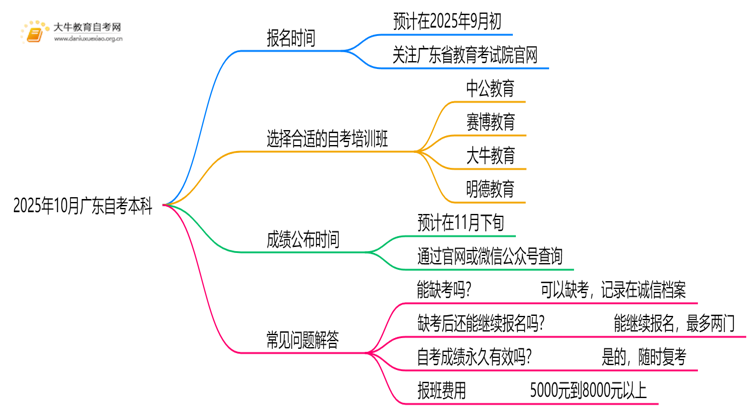 2025年10月广东自考本科考试时间 几号开始报名思维导图