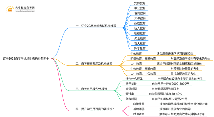 辽宁2025自学考试培训机构排名前十（大盘点）思维导图