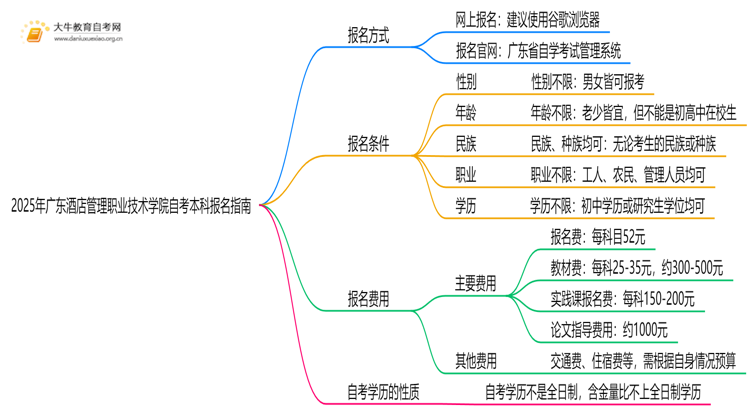 2025年广东酒店管理职业技术学院如何报名自考本科？啥条件？思维导图