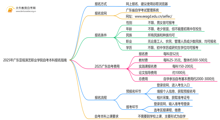 2025年广东亚视演艺职业学院如何报名自考本科？啥条件？思维导图