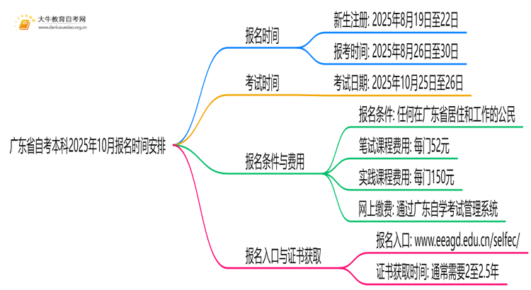 广东省自考本科报名官网入口2025年10月时间表思维导图