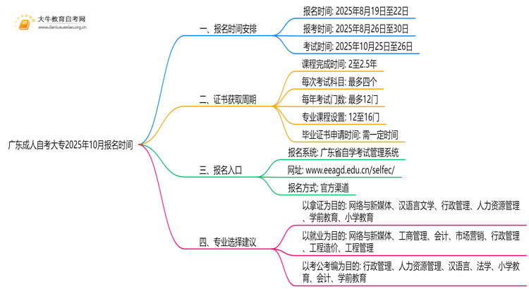 定了，广东成人自考大专报名入口官网2025年10月报名时间思维导图