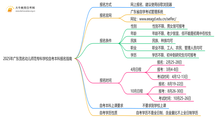 2025年广东茂名幼儿师范专科学校如何报名自考本科？啥条件？思维导图