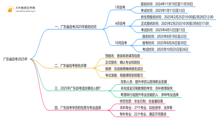 广东省自考时间2025年是多少思维导图