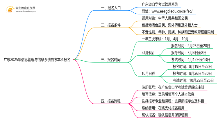 广东2025年信息管理与信息系统自考本科怎么报名？有啥要求！思维导图