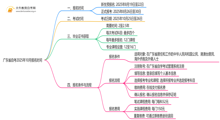 广东省自考报名官网入口2025年10月报名时间（新的）思维导图