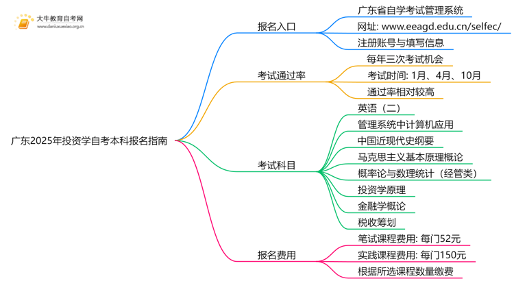 广东2025年投资学自考本科怎么报名？有啥要求！思维导图