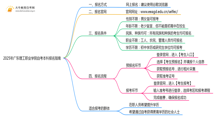 2025年广东理工职业学院如何报名自考本科？啥条件？思维导图