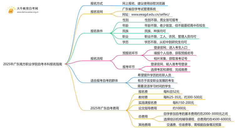 2025年广东南方职业学院如何报名自考本科？啥条件？思维导图