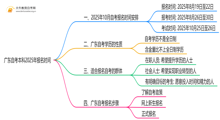 广东自考本科2025年报名时间（10月考期）思维导图