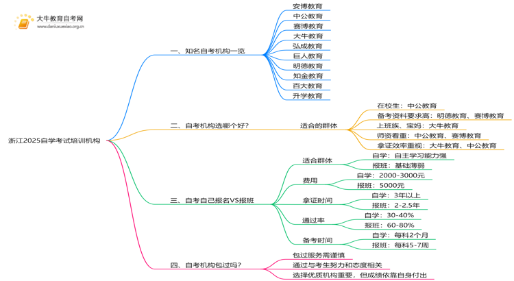 浙江2025自学考试培训机构排名前十（大盘点）思维导图