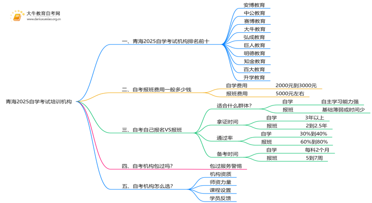 青海2025自学考试培训机构排名前十（大盘点）思维导图