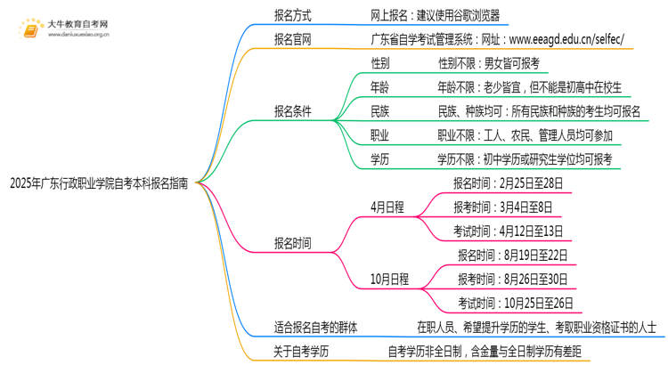 2025年广东行政职业学院如何报名自考本科？啥条件？思维导图