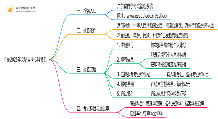 广东2025年文秘自考专科怎么报名？有啥要求！思维导图