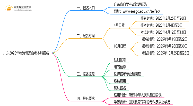 广东2025年物流管理自考本科怎么报名？有啥要求！思维导图