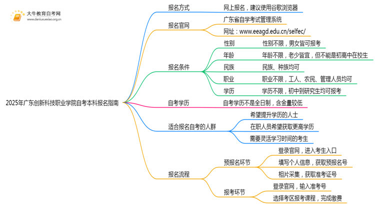 2025年广东创新科技职业学院如何报名自考本科？啥条件？思维导图