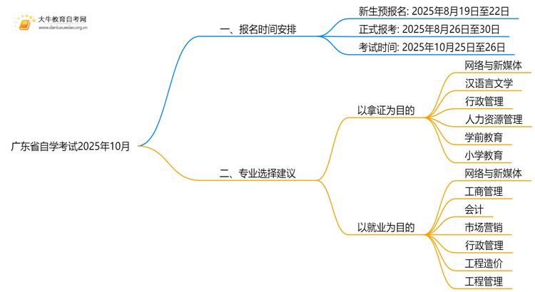 广东省自学考试报名时间2025年10月考试一览思维导图