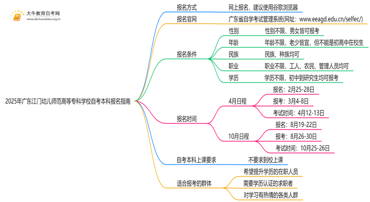 2025年广东江门幼儿师范高等专科学校如何报名自考本科？啥条件？思维导图