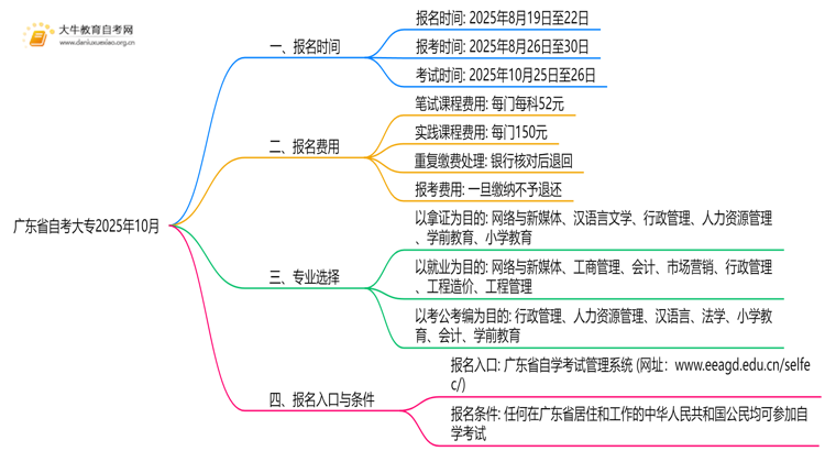 广东省自考大专报名入口官网2025年10月时间表思维导图