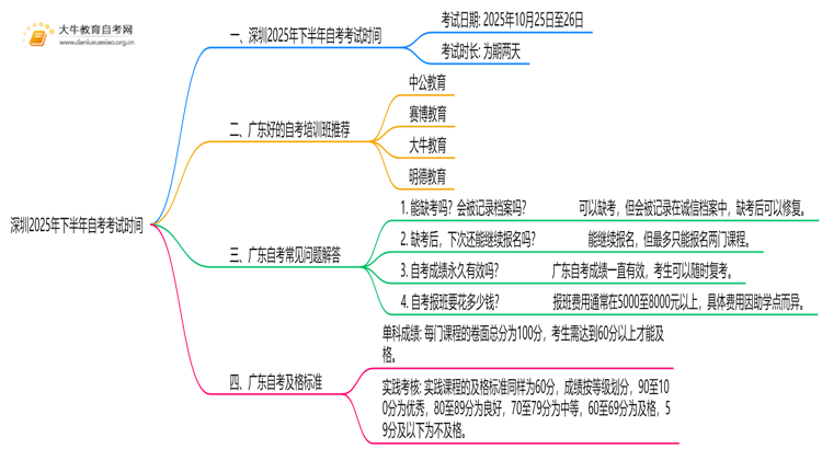 深圳2025年下半年自考考试时间 具体几月几号思维导图