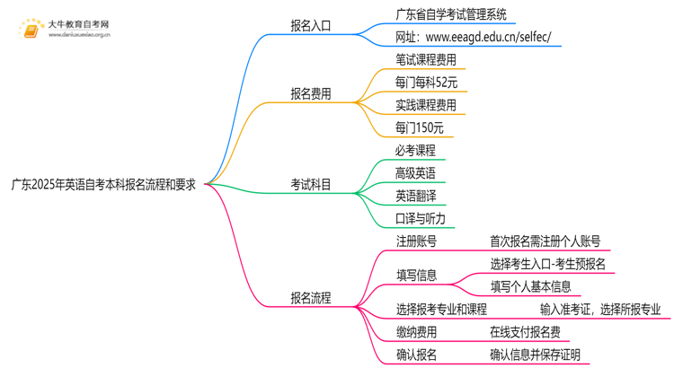 广东2025年英语自考本科怎么报名？有啥要求！思维导图