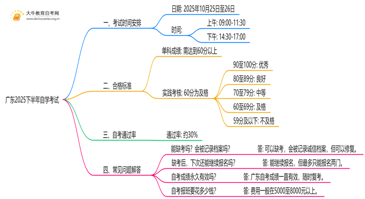 广东2025下半年自学考试考试时间已定！思维导图