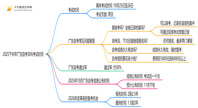 2025下半年广东自考本科考试时间是多少思维导图